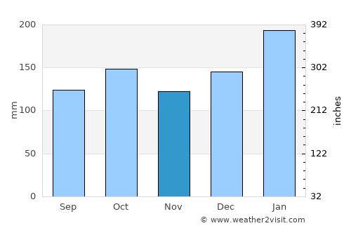 Navegantes average rain in November
