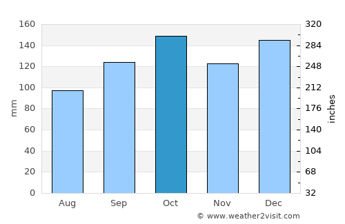 Navegantes average rain in October