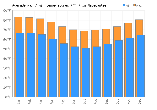 Navegantes average minimum / maximum temperatures (Fahrenheit)