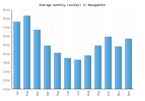 Navegantes monthly rainfall chart (inches)