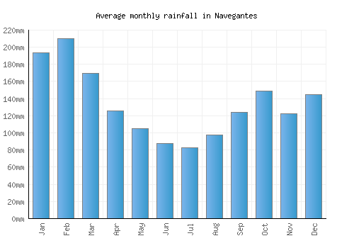 Navegantes monthly rainfall chart (mm)