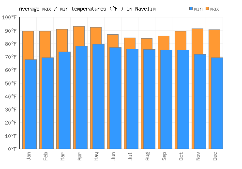 Navelim average minimum / maximum temperatures (Fahrenheit)
