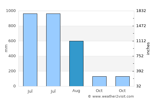 Navelim average rain in August