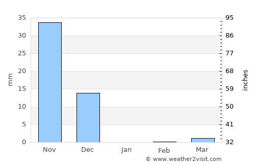 Navelim average rain in January