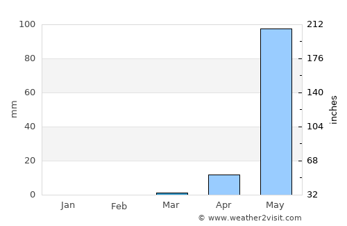 Navelim average rain in March