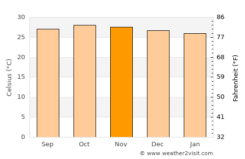 Navelim average temperature in November