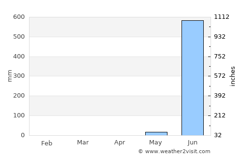 Navi Mumbai average rain in April