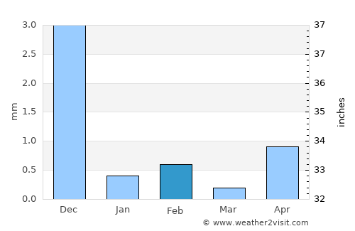 Navi Mumbai average rain in February