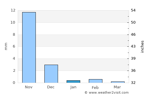 Navi Mumbai average rain in January