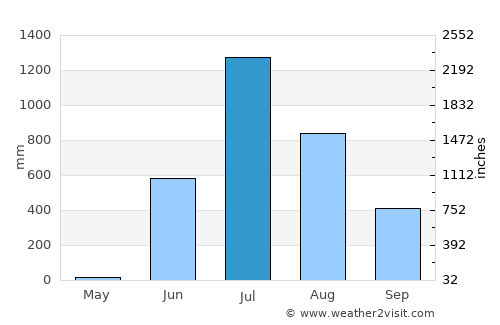 Navi Mumbai average rain in July
