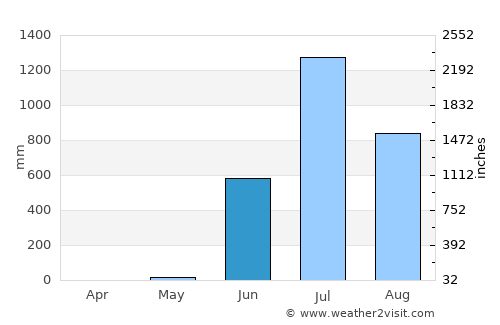 Navi Mumbai average rain in June