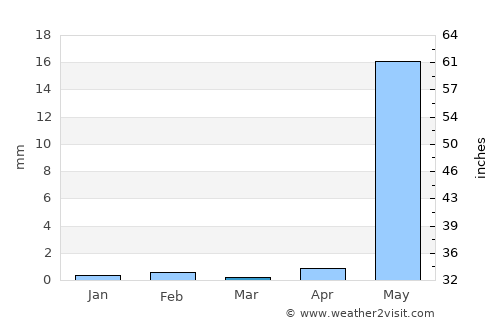 Navi Mumbai average rain in March