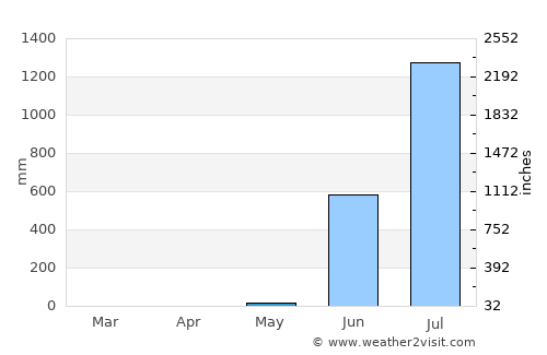 Navi Mumbai average rain in May