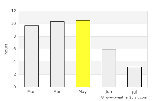 Navi Mumbai average rain in May