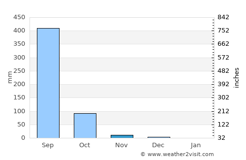 Navi Mumbai average rain in November