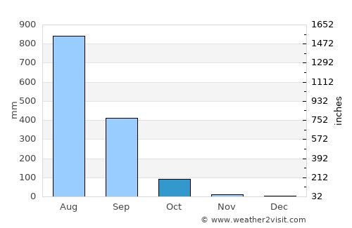 Navi Mumbai average rain in October