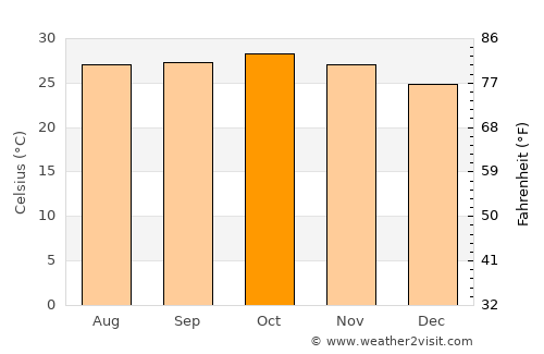 Navi Mumbai average temperature in October