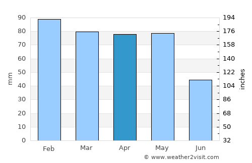 Navia average rain in April