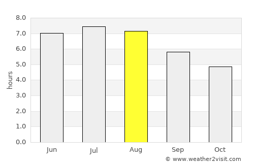 Navia average rain in August