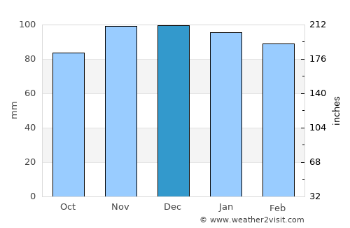 Navia average rain in December