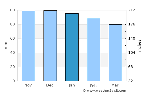 Navia average rain in January
