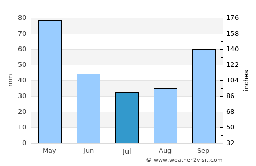 Navia average rain in July