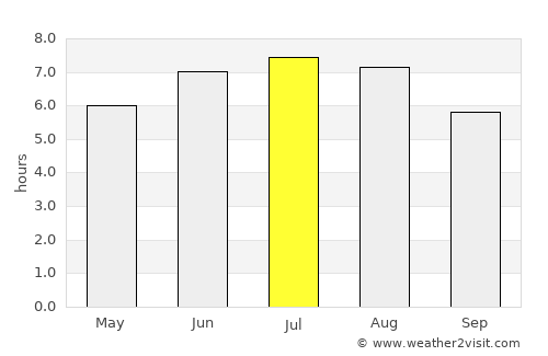Navia average rain in July