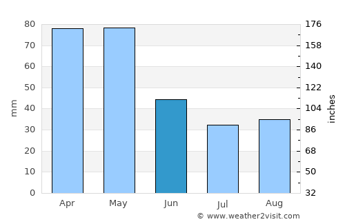 Navia average rain in June