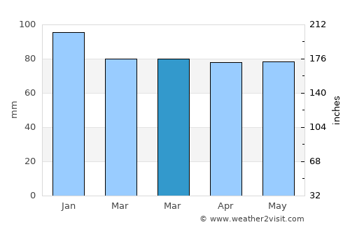Navia average rain in March