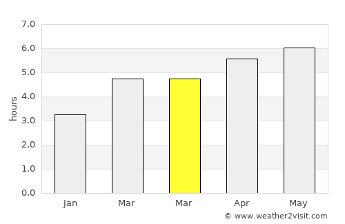 Navia average rain in March
