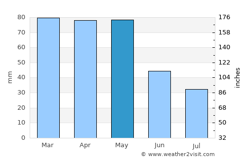 Navia average rain in May