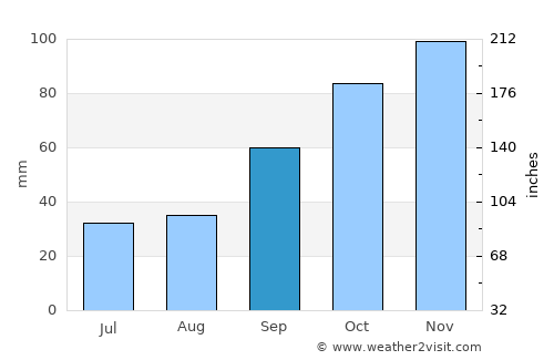 Navia average rain in September