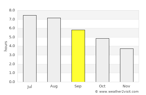 Navia average rain in September