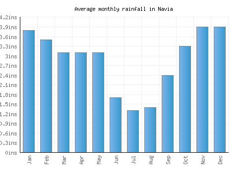 Navia monthly rainfall chart (inches)