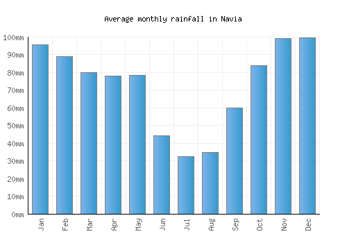 Navia monthly rainfall chart (mm)