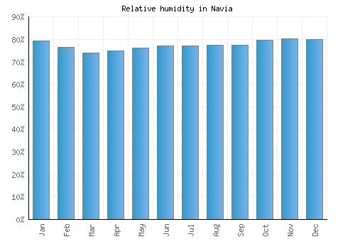 Navia relative humidity averages