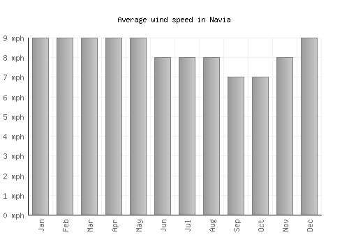 Navia average winspeed by month (mph)