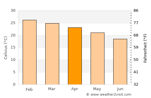 Naviraí average temperature in April