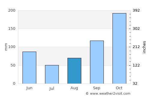 Naviraí average rain in August