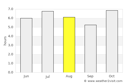 Naviraí average rain in August