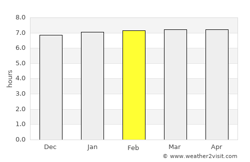 Naviraí average rain in February