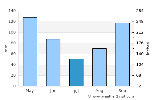 Naviraí average rain in July