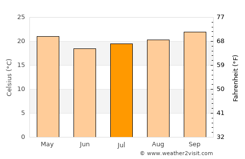 Naviraí average temperature in July