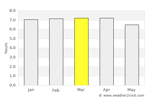 Naviraí average rain in March
