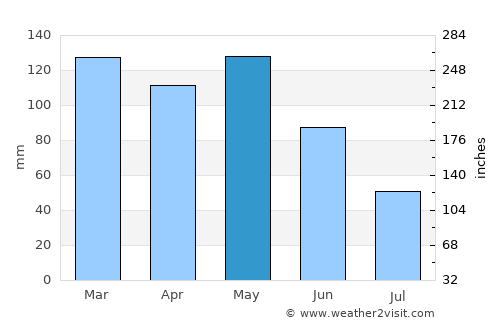 Naviraí average rain in May