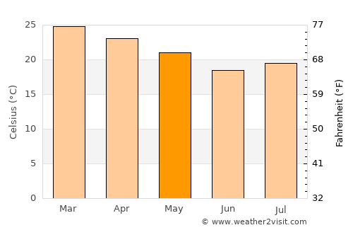 Naviraí average temperature in May