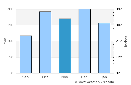 Naviraí average rain in November