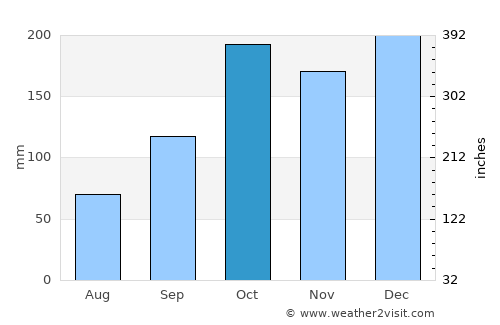Naviraí average rain in October