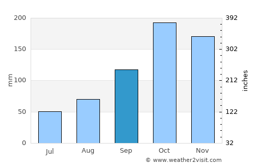 Naviraí average rain in September