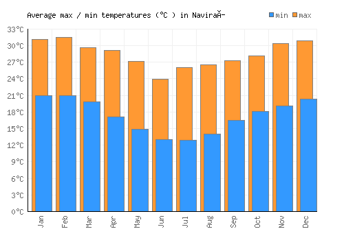 Naviraí average minimum / maximum temperatures (Celsius)